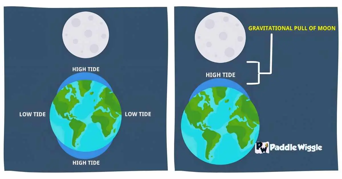 Exploring what tide is best for kayaking.