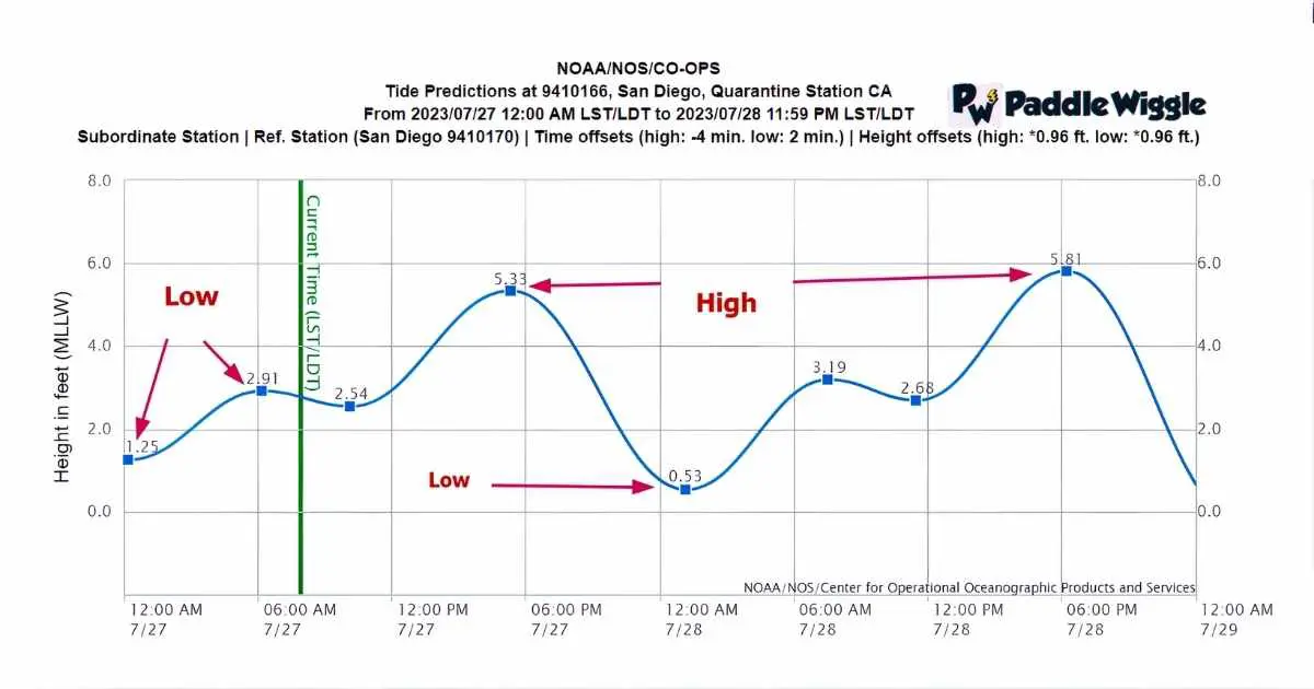 Mastering Tides In Kayaking Ultimate Guide With Tide Charts PaddleWiggle